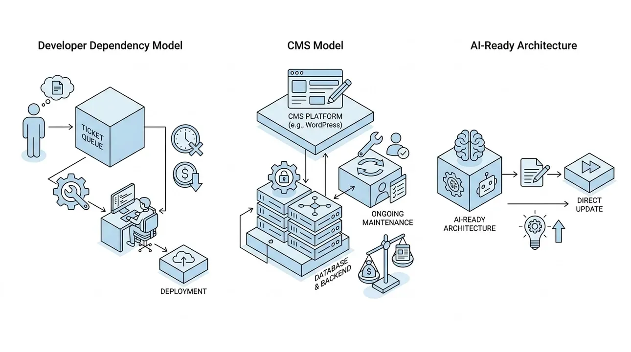 Slow, costly updates? AI offers a better way.