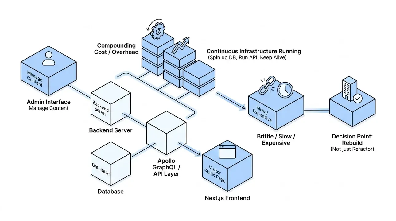 Overgrown tech stack: complexity outpaced content needs.
