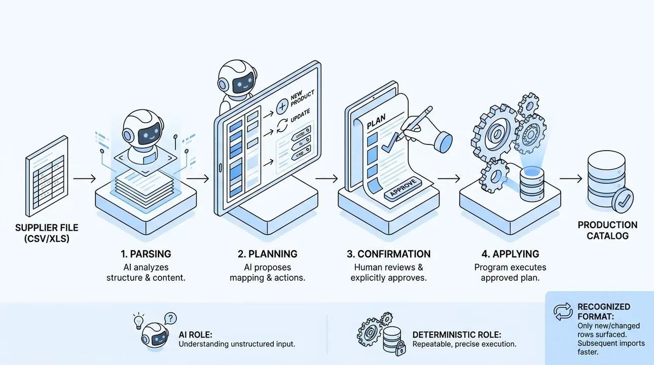 AI understands, humans approve, system applies: safe supplier data.