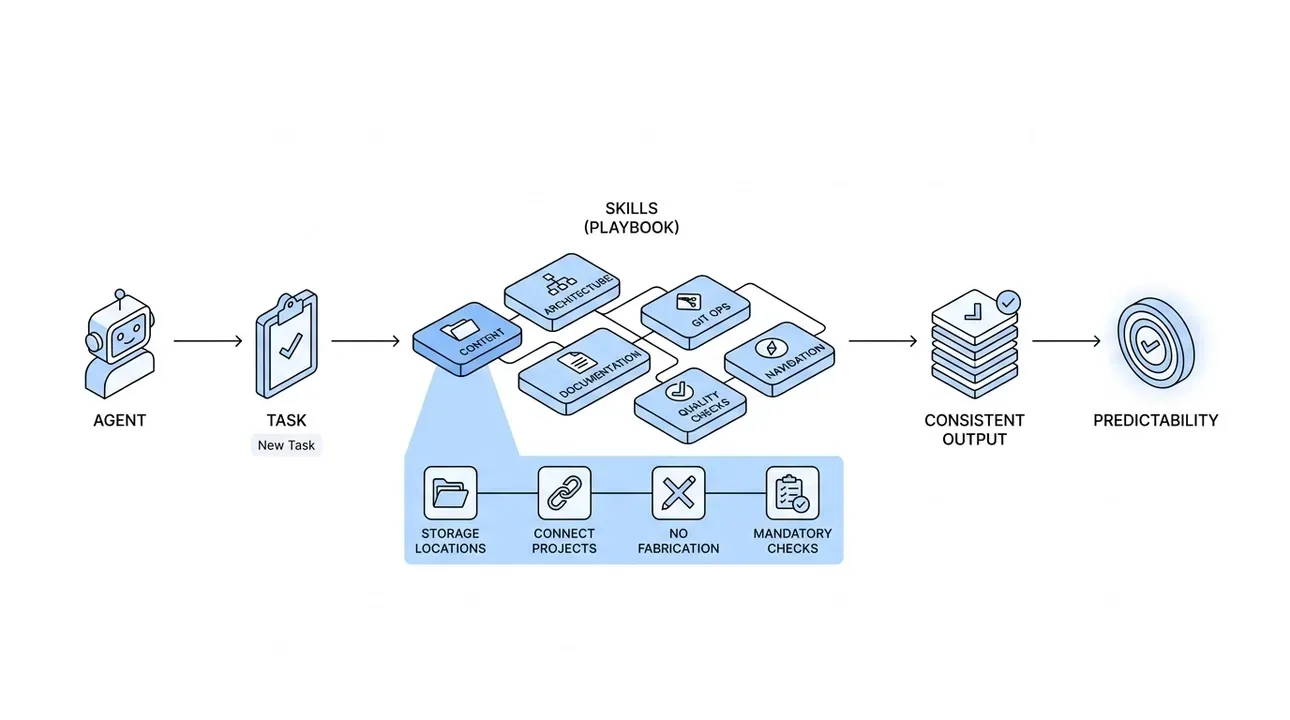 Skills provide task-specific instructions for predictable AI actions.