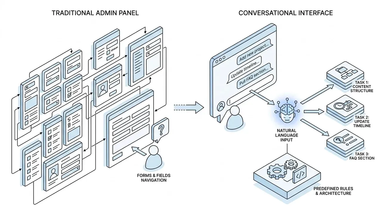 Natural language interface replaces admin panels for AI-driven tasks.