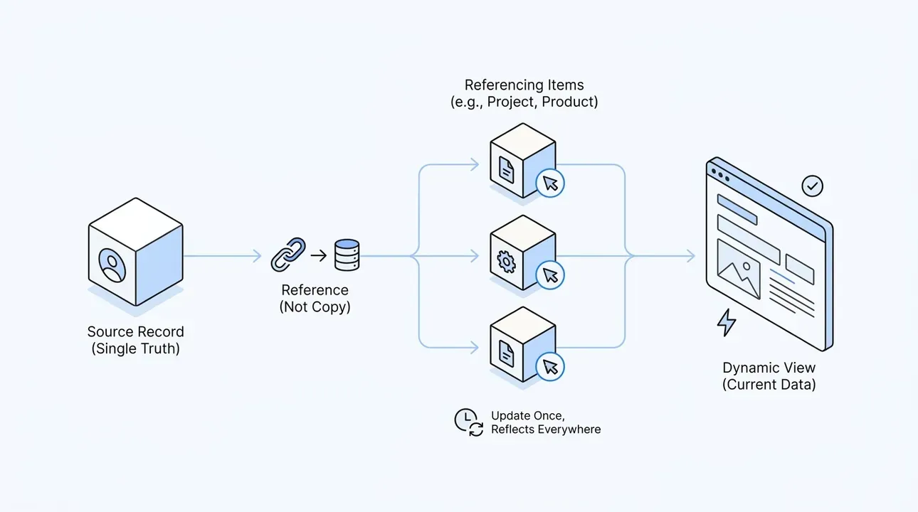 Connections are stored, not copied, for dynamic data.