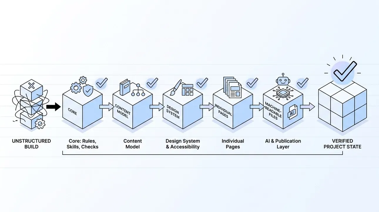Build in blocks: small, verifiable steps, not one big project.