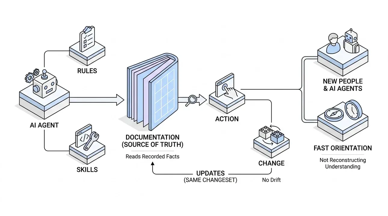 Documentation: The AI’s grounded source of project truth.
