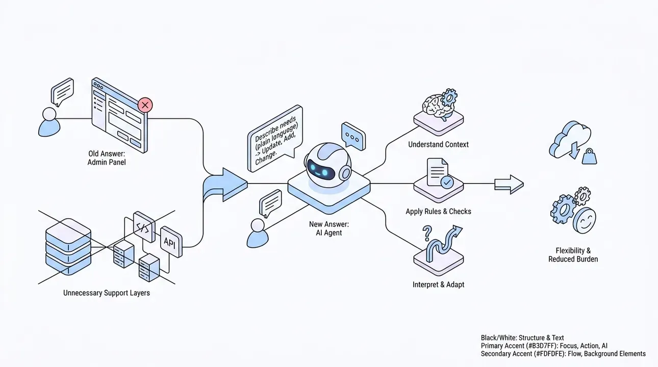 AI agent replaces admin interface, empowering non-developers.