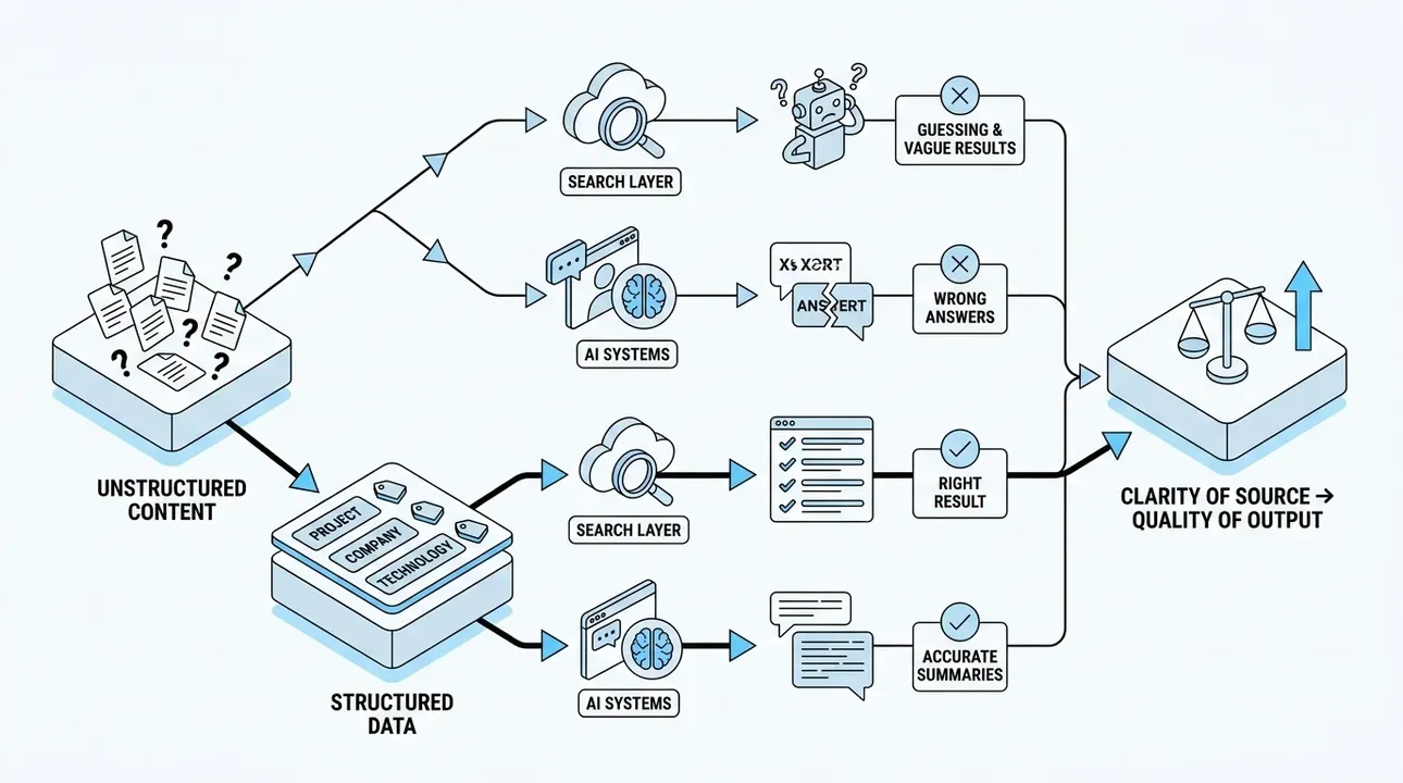 Structured data: Clarity for search and AI.