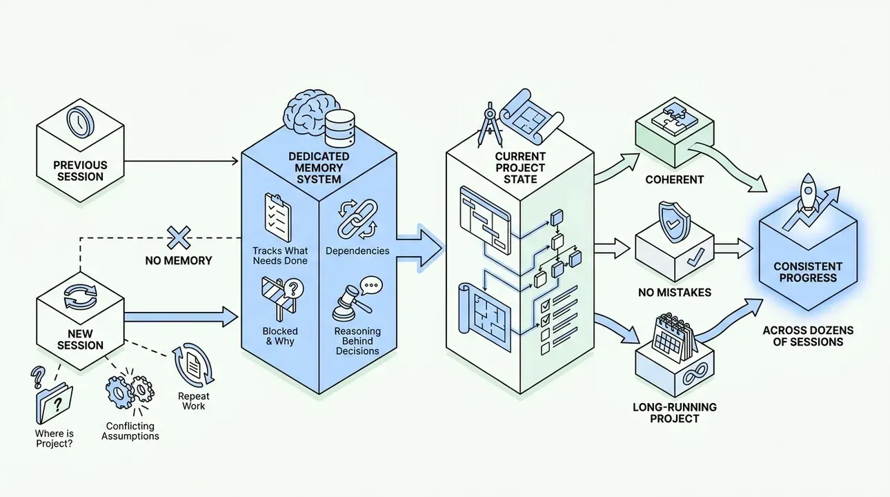 Persistent memory for AI agents, session to session.