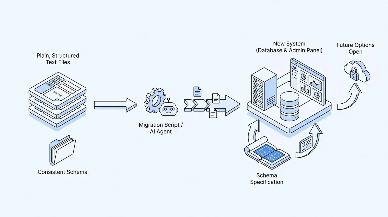 Future-proof structure: Easy migration, lasting value.