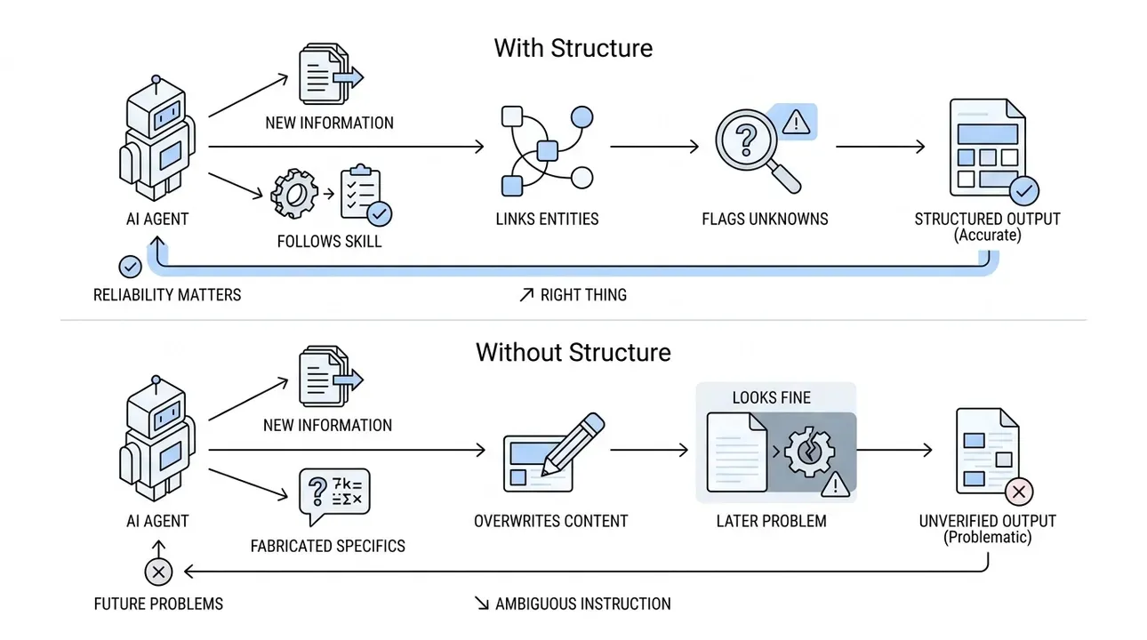 AI’s structured reliability: accurate, uninvented, and trustworthy output.