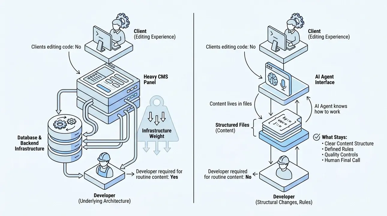AI-powered content editing, developer-managed architecture.