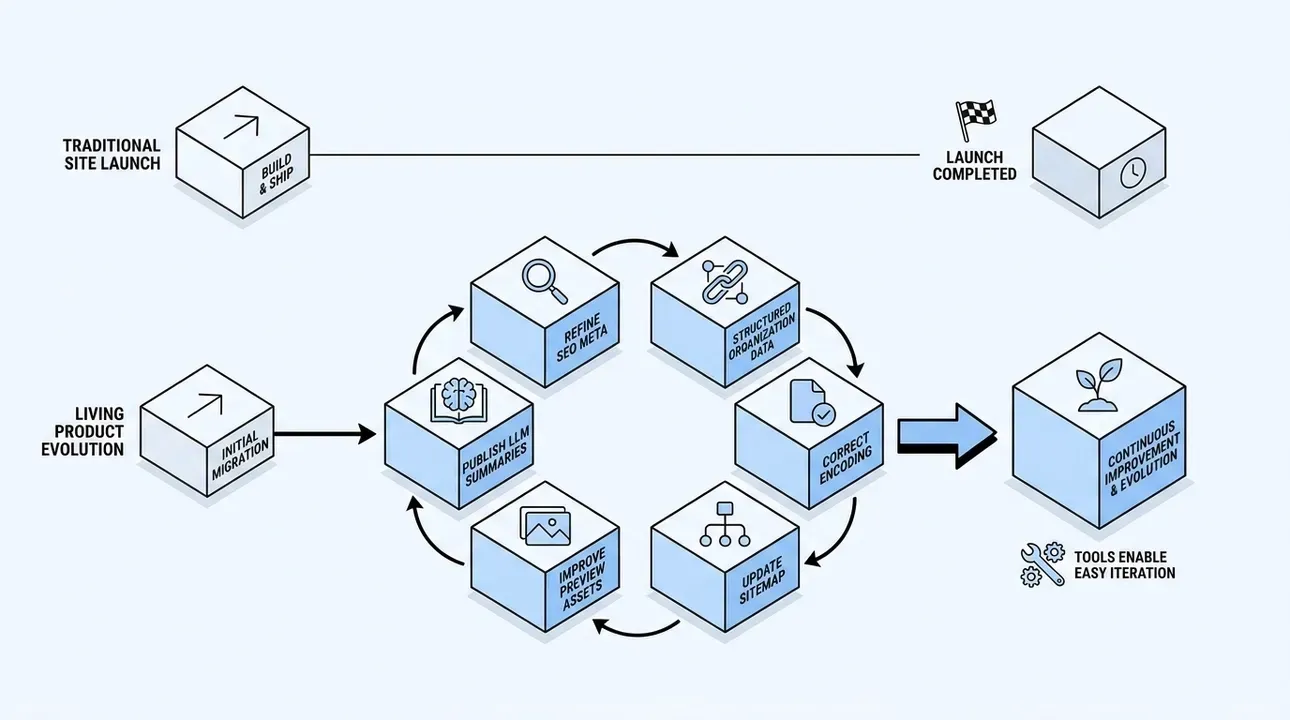 Continuous evolution: a living product, not a one-time rebuild.