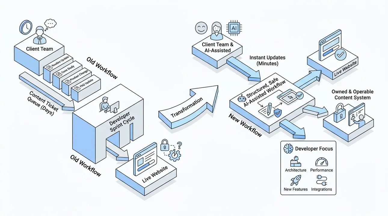 Empowering clients: fast updates, focused developers, true ownership.