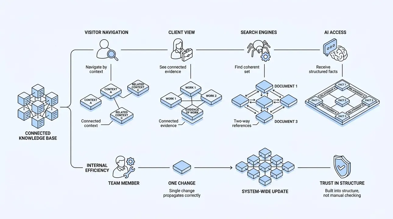 Connected knowledge base: structure, trust, and consistent growth.