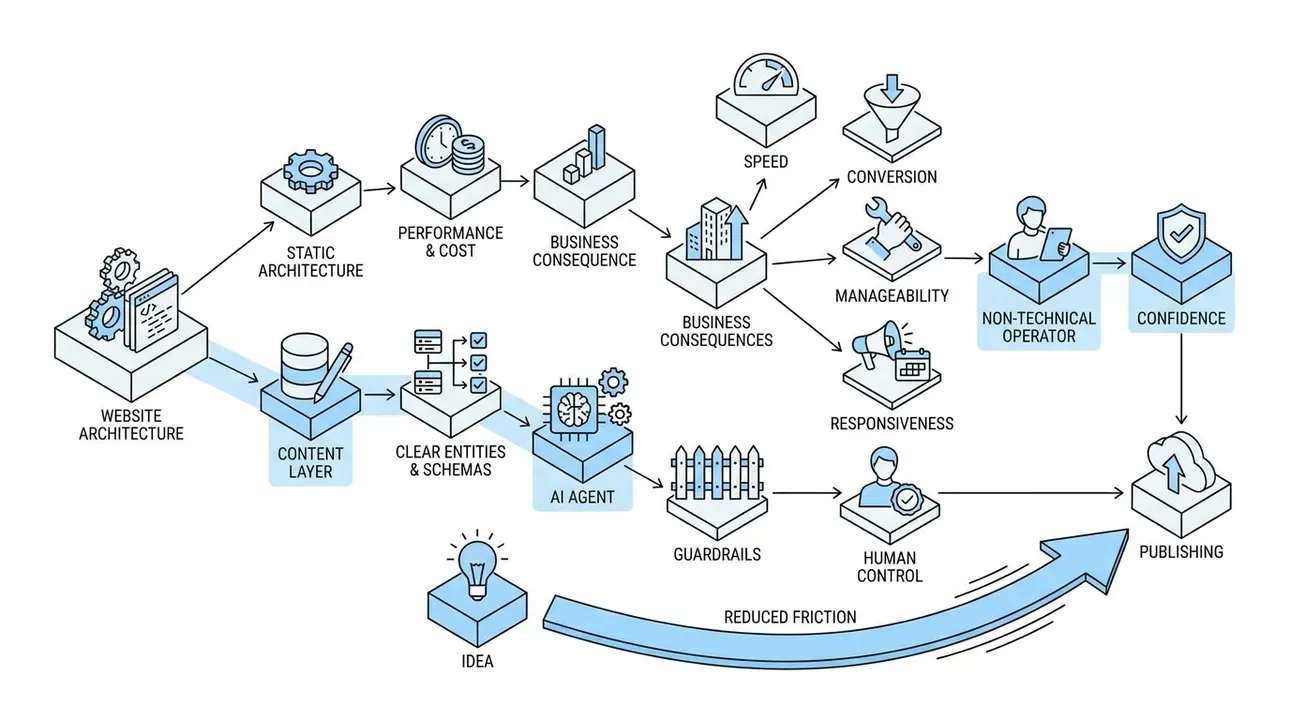 AI-ready architecture: business impact, human control, less friction.